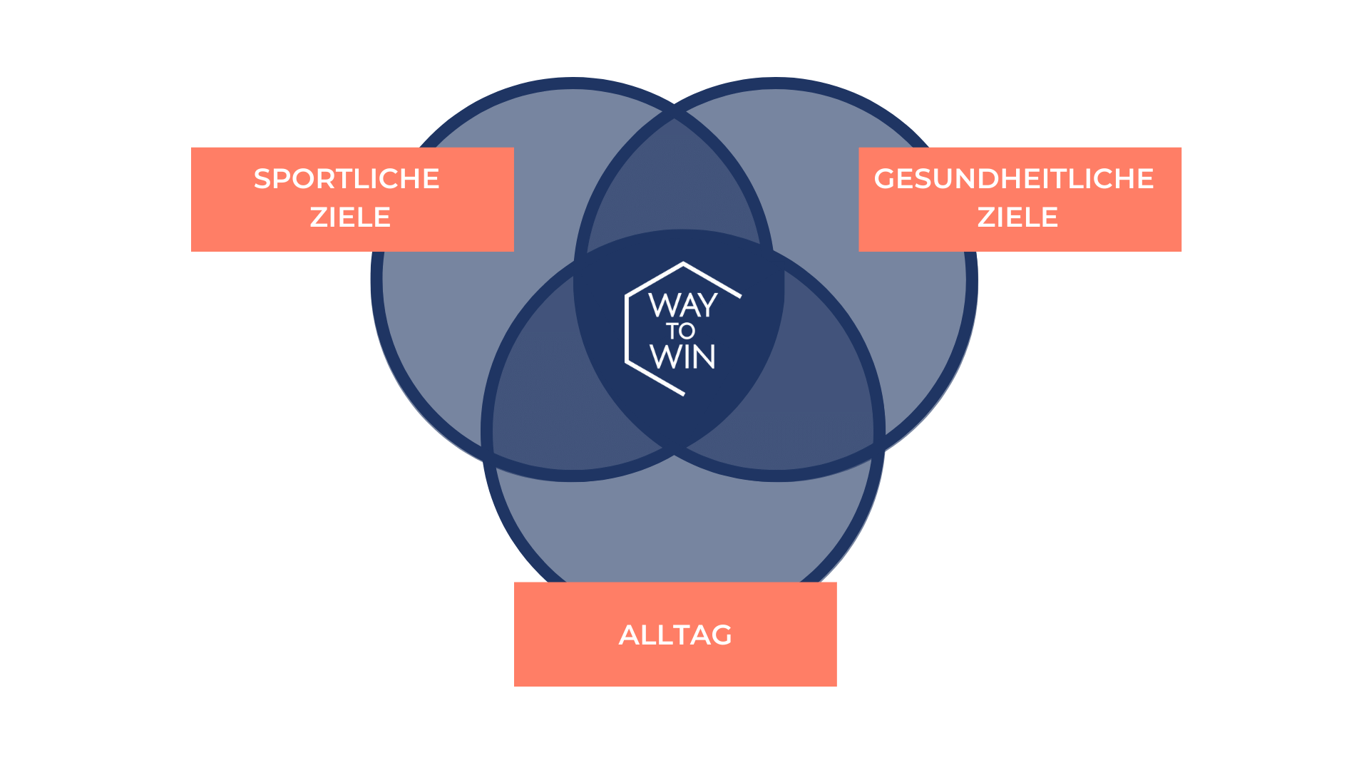 WAY TO WIN | sports | Leistungsdiagnostik, Leistungsoptimierung & Bikefitting in München